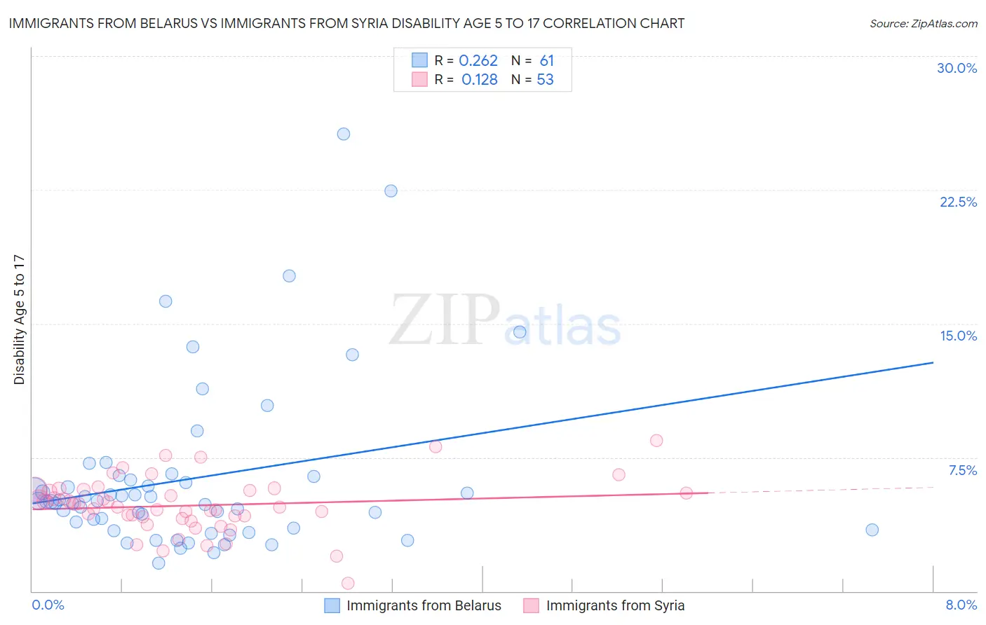 Immigrants from Belarus vs Immigrants from Syria Disability Age 5 to 17