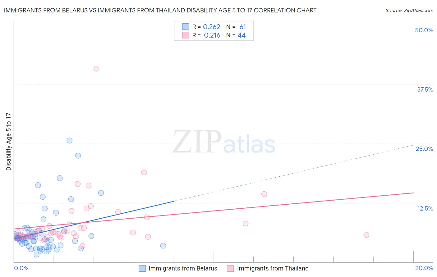 Immigrants from Belarus vs Immigrants from Thailand Disability Age 5 to 17