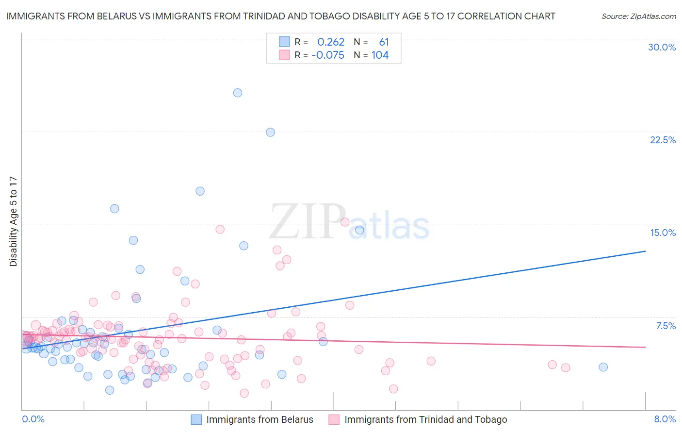 Immigrants from Belarus vs Immigrants from Trinidad and Tobago Disability Age 5 to 17