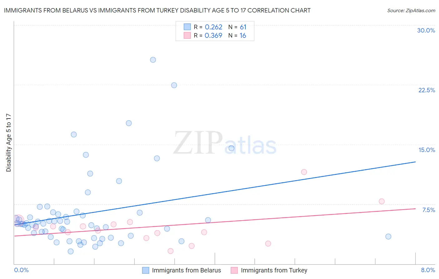 Immigrants from Belarus vs Immigrants from Turkey Disability Age 5 to 17