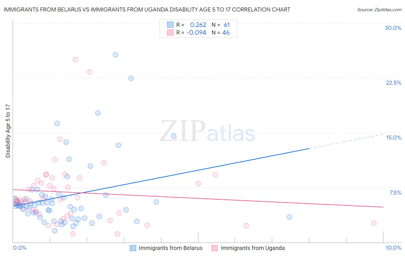 Immigrants from Belarus vs Immigrants from Uganda Disability Age 5 to 17