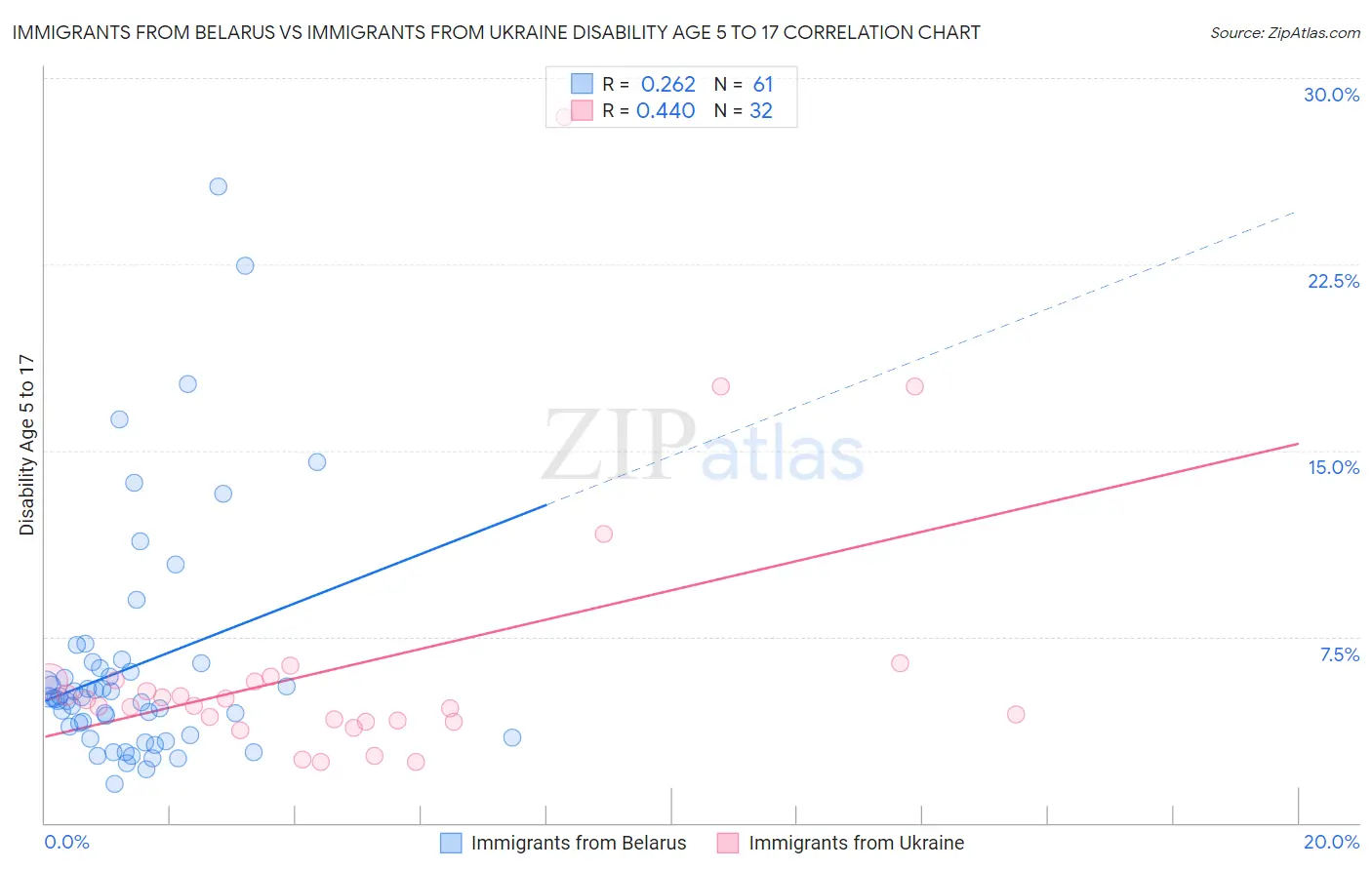 Immigrants from Belarus vs Immigrants from Ukraine Disability Age 5 to 17