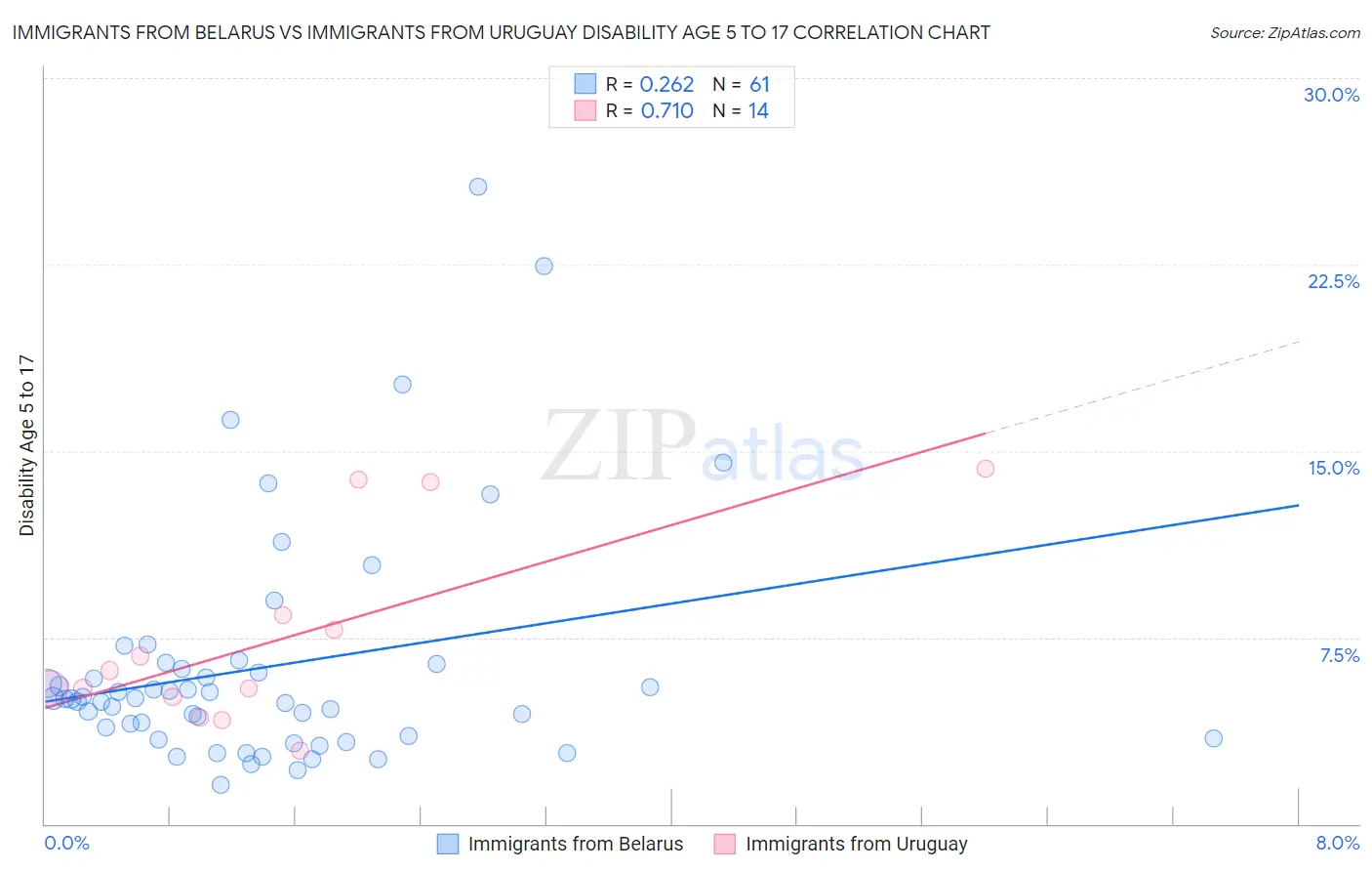 Immigrants from Belarus vs Immigrants from Uruguay Disability Age 5 to 17