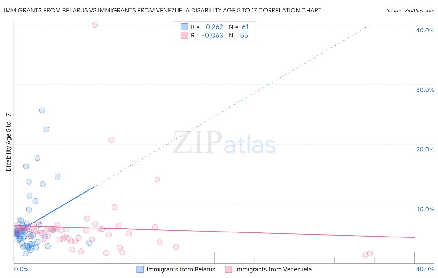 Immigrants from Belarus vs Immigrants from Venezuela Disability Age 5 to 17