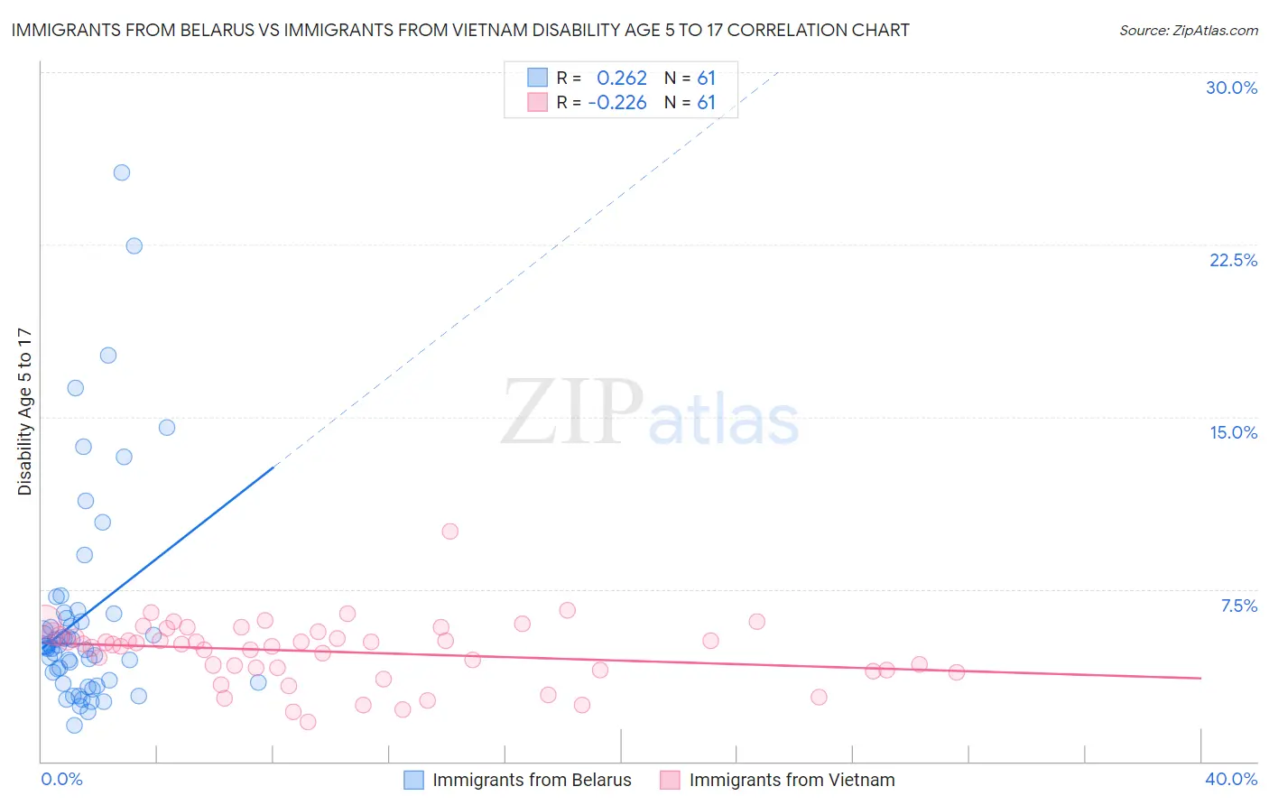 Immigrants from Belarus vs Immigrants from Vietnam Disability Age 5 to 17