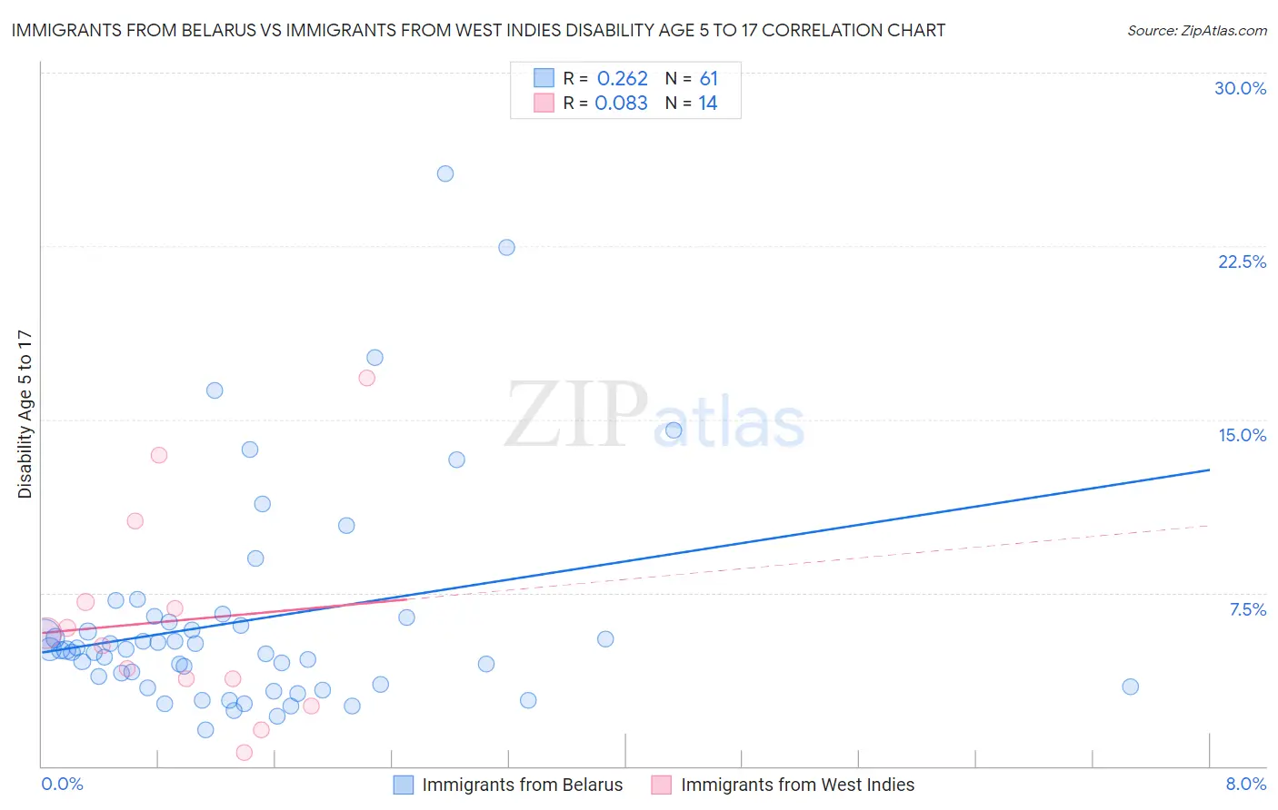 Immigrants from Belarus vs Immigrants from West Indies Disability Age 5 to 17