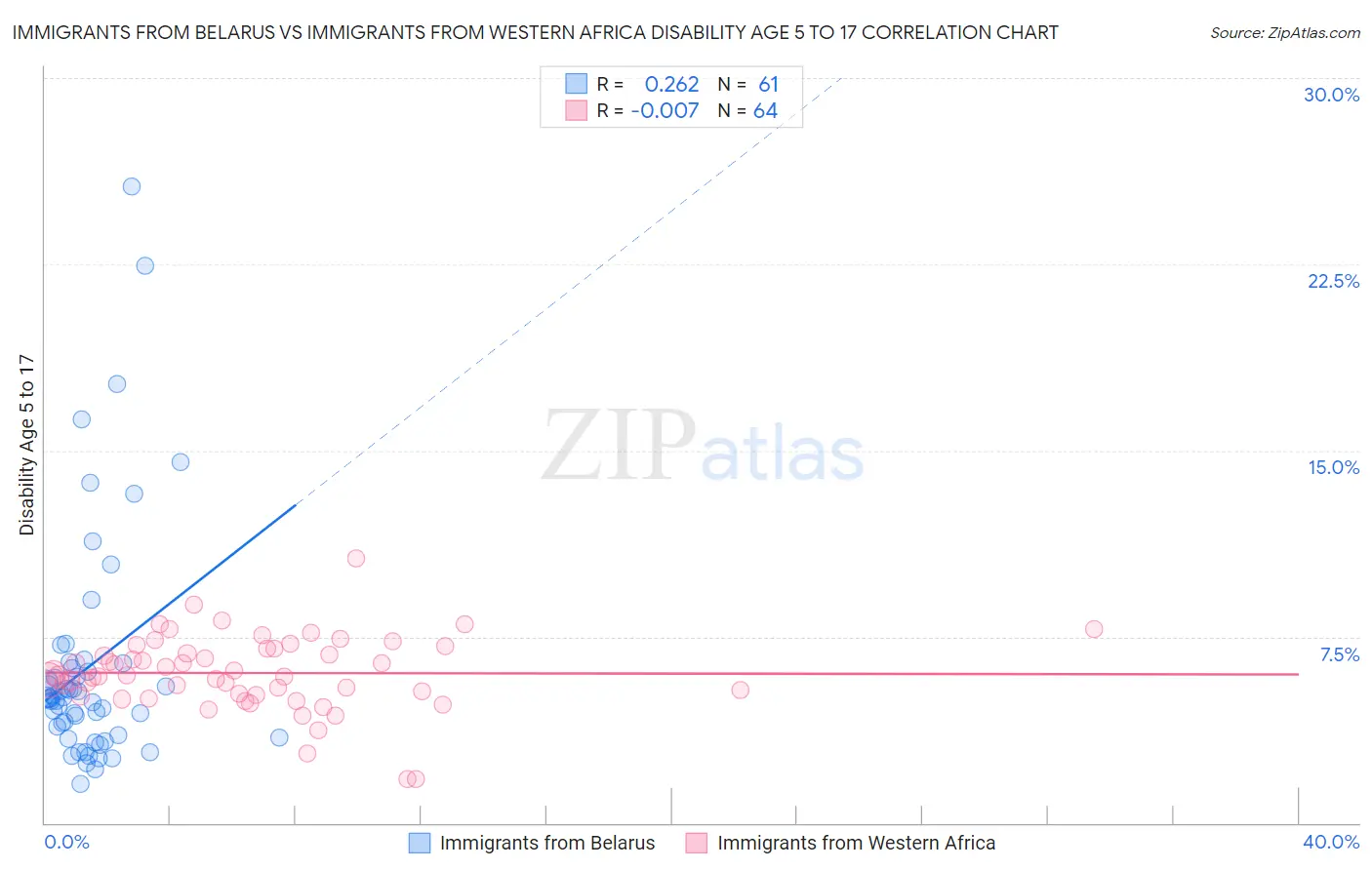 Immigrants from Belarus vs Immigrants from Western Africa Disability Age 5 to 17