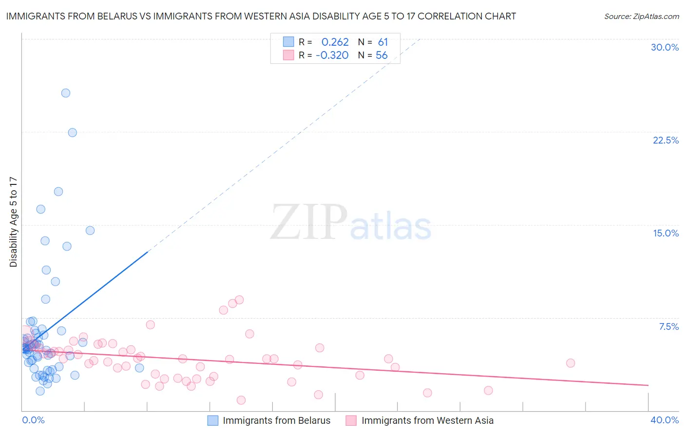 Immigrants from Belarus vs Immigrants from Western Asia Disability Age 5 to 17