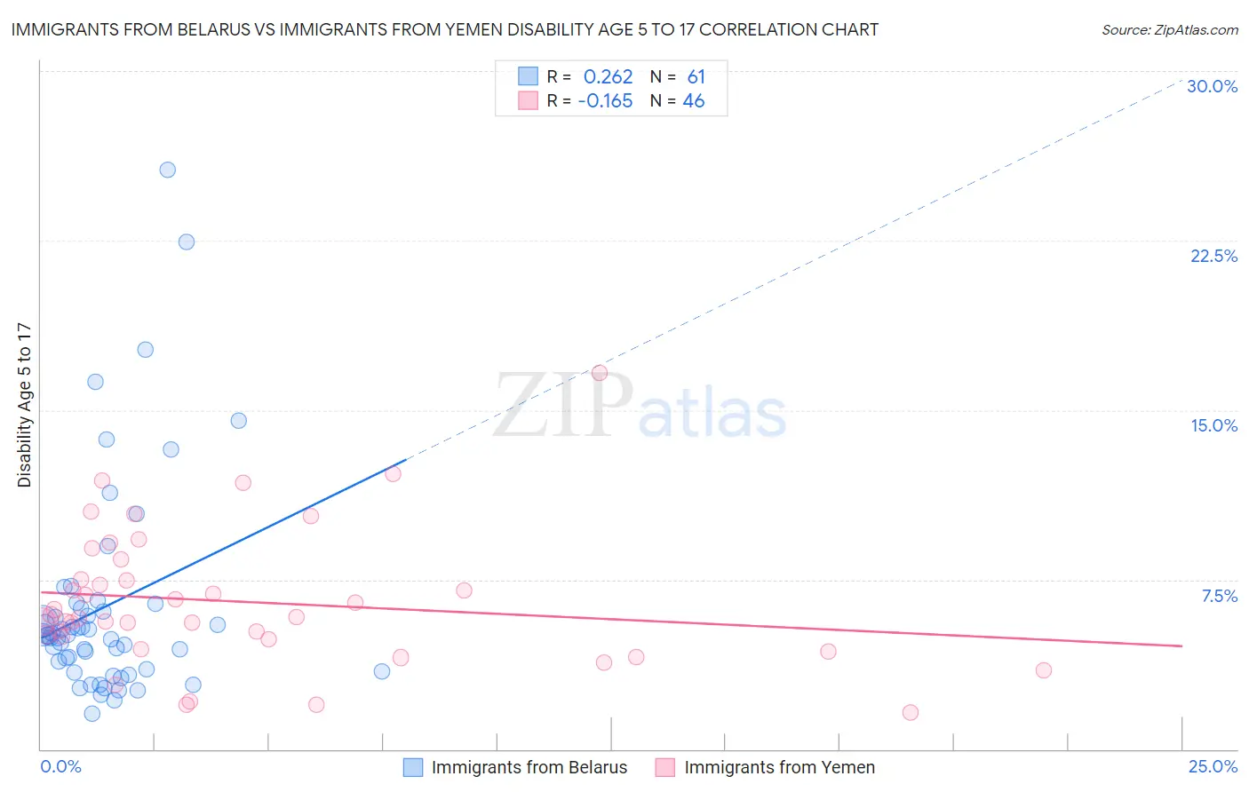 Immigrants from Belarus vs Immigrants from Yemen Disability Age 5 to 17