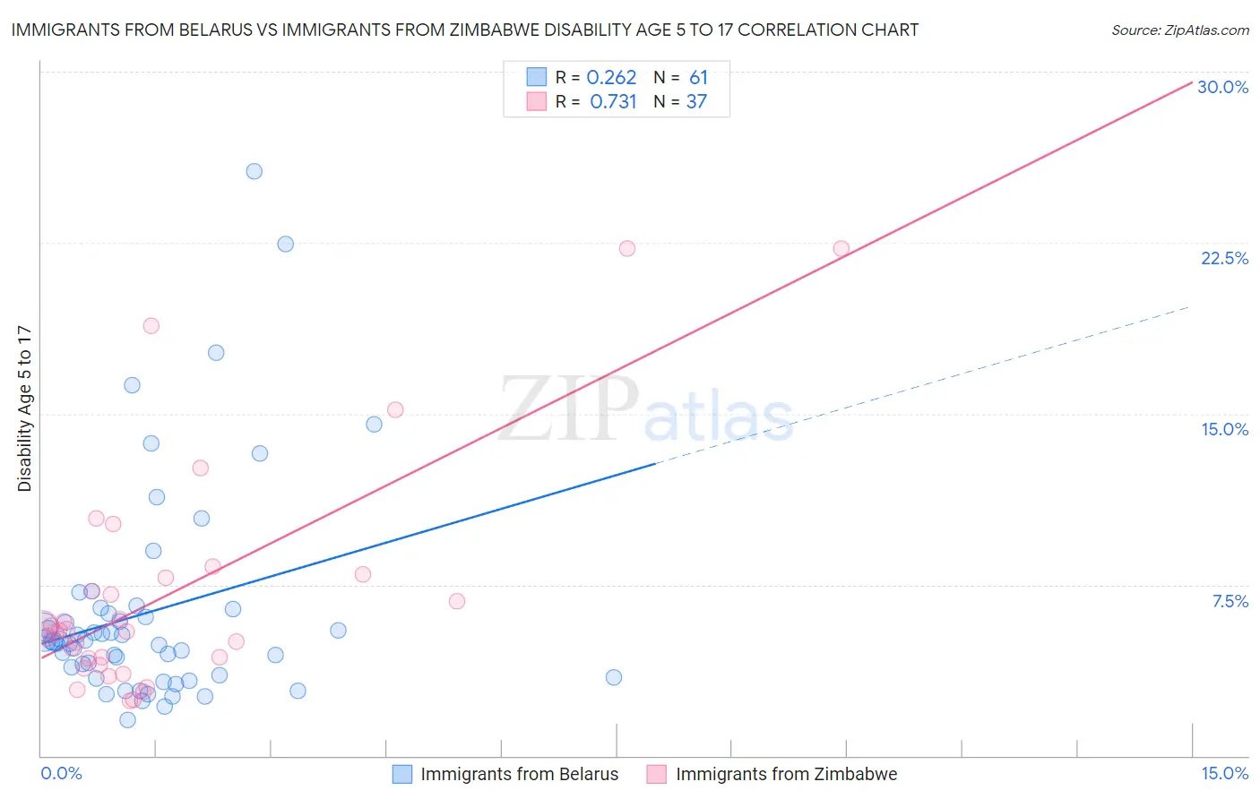 Immigrants from Belarus vs Immigrants from Zimbabwe Disability Age 5 to 17