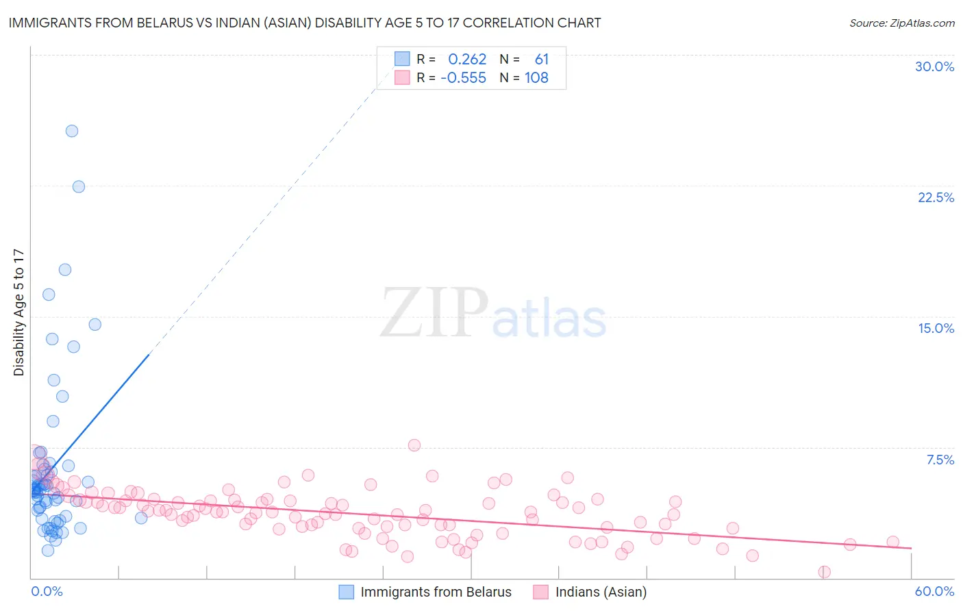 Immigrants from Belarus vs Indian (Asian) Disability Age 5 to 17