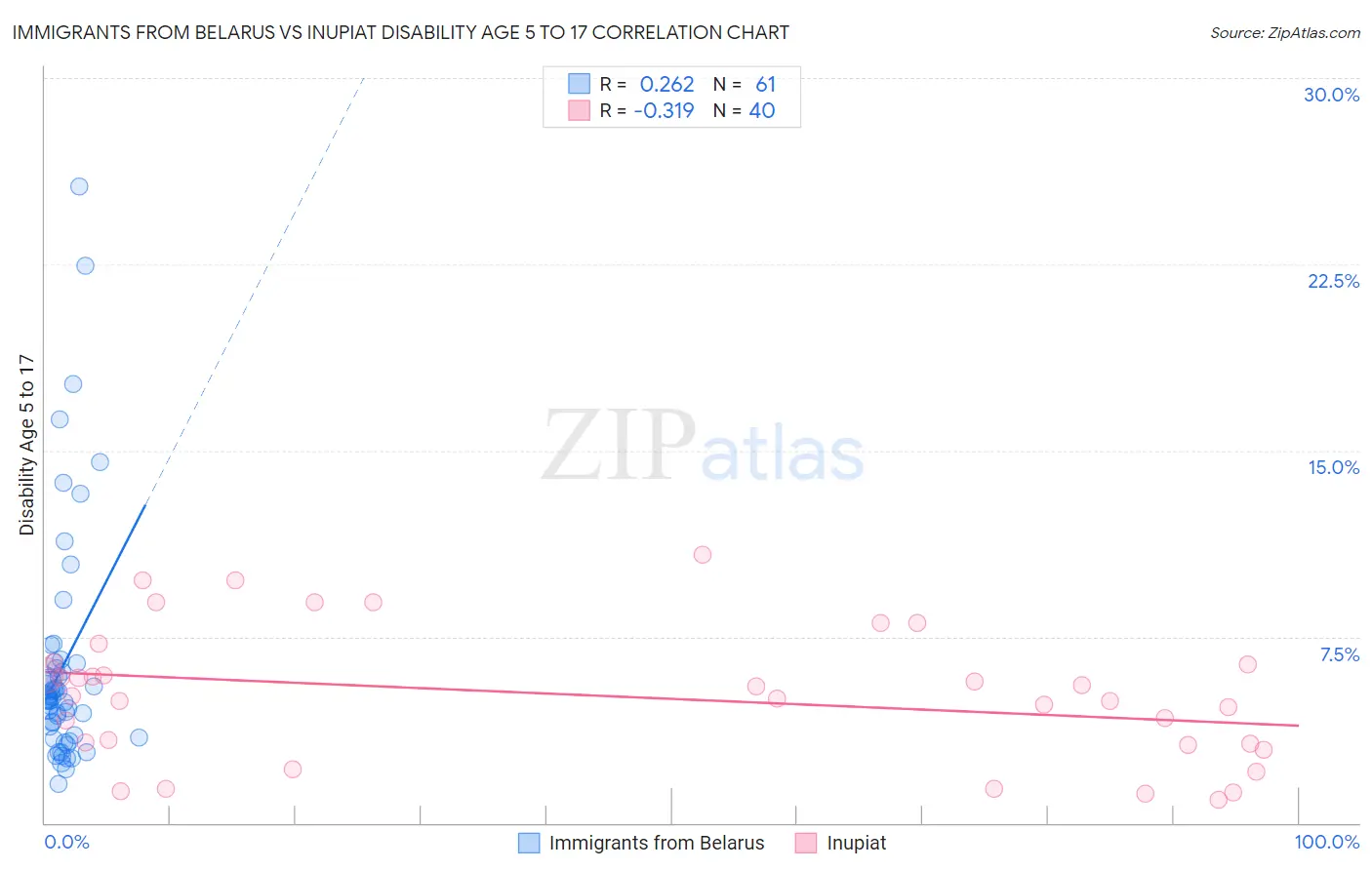 Immigrants from Belarus vs Inupiat Disability Age 5 to 17
