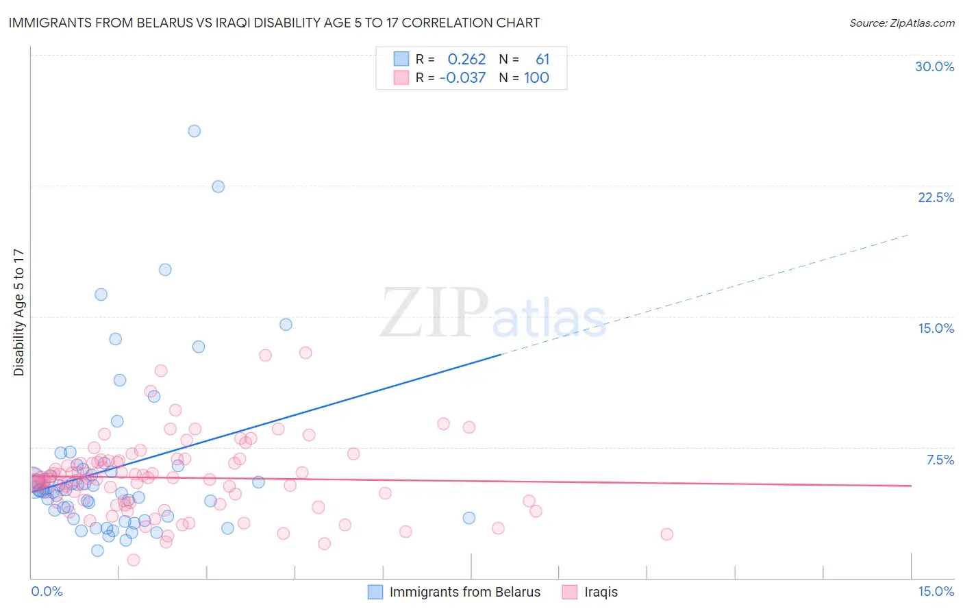 Immigrants from Belarus vs Iraqi Disability Age 5 to 17