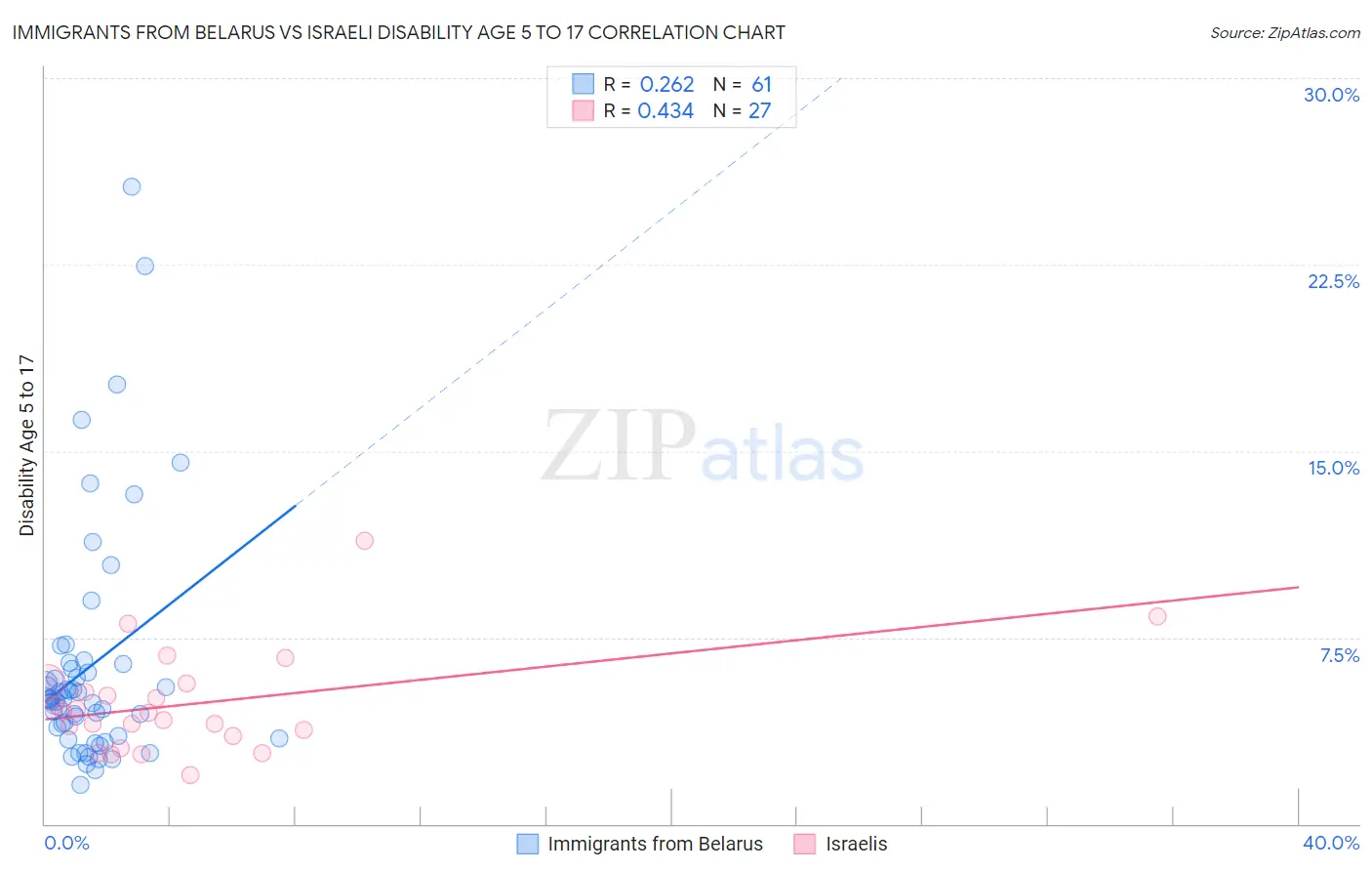 Immigrants from Belarus vs Israeli Disability Age 5 to 17