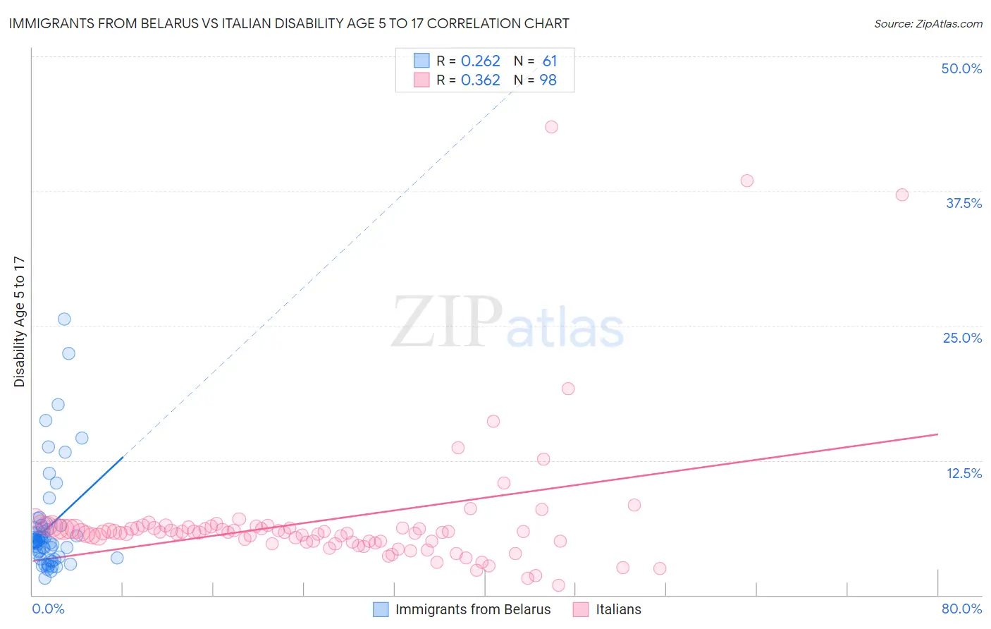 Immigrants from Belarus vs Italian Disability Age 5 to 17