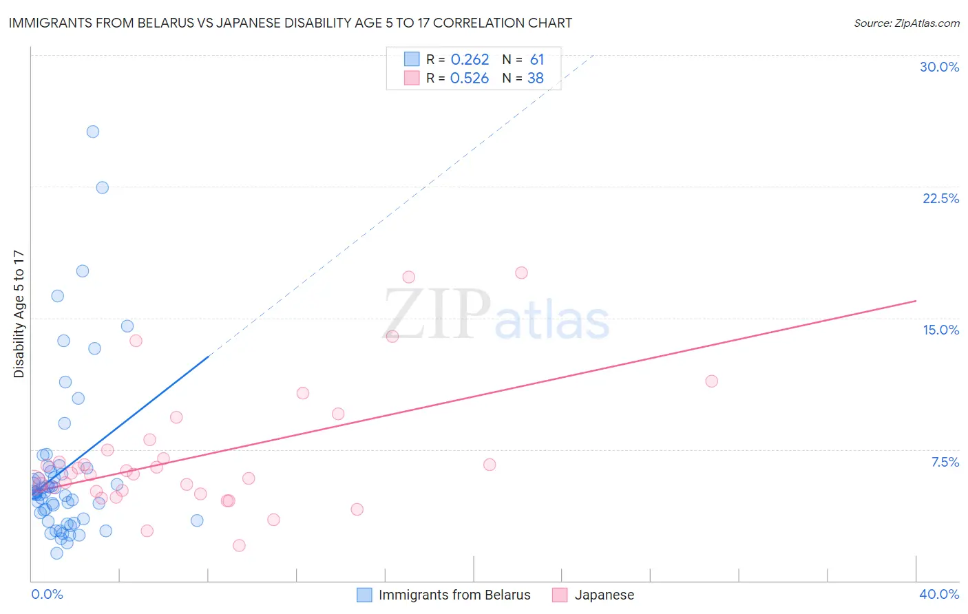 Immigrants from Belarus vs Japanese Disability Age 5 to 17