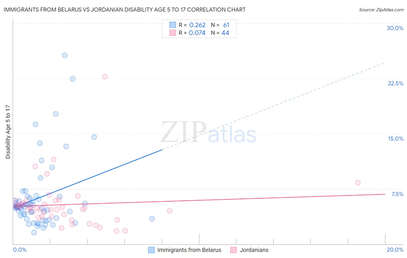 Immigrants from Belarus vs Jordanian Disability Age 5 to 17