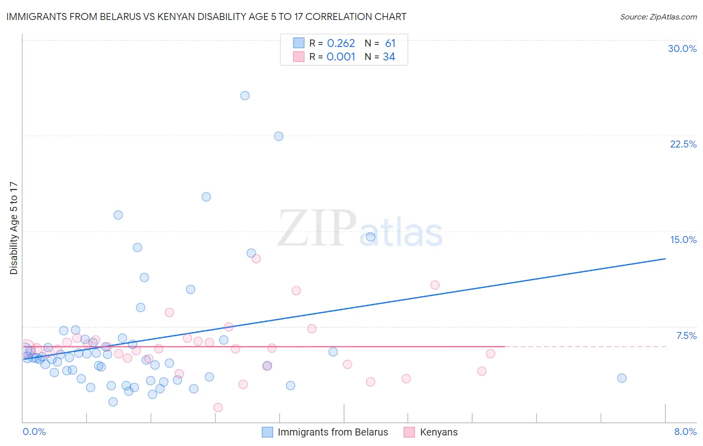 Immigrants from Belarus vs Kenyan Disability Age 5 to 17