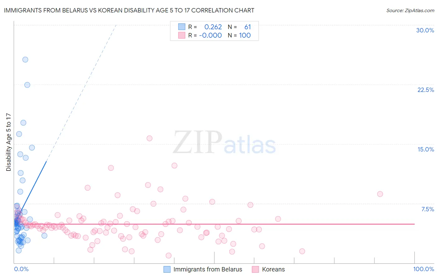 Immigrants from Belarus vs Korean Disability Age 5 to 17
