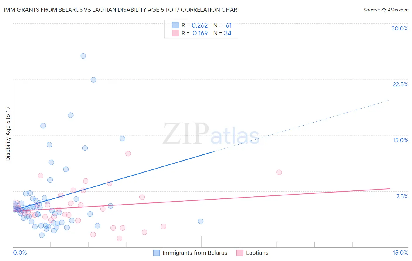 Immigrants from Belarus vs Laotian Disability Age 5 to 17