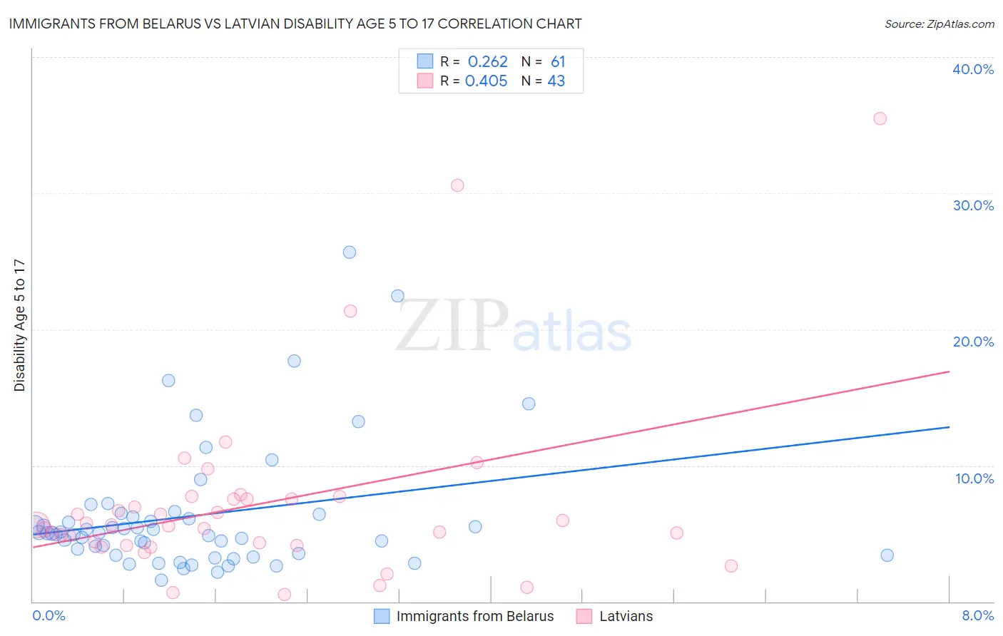 Immigrants from Belarus vs Latvian Disability Age 5 to 17