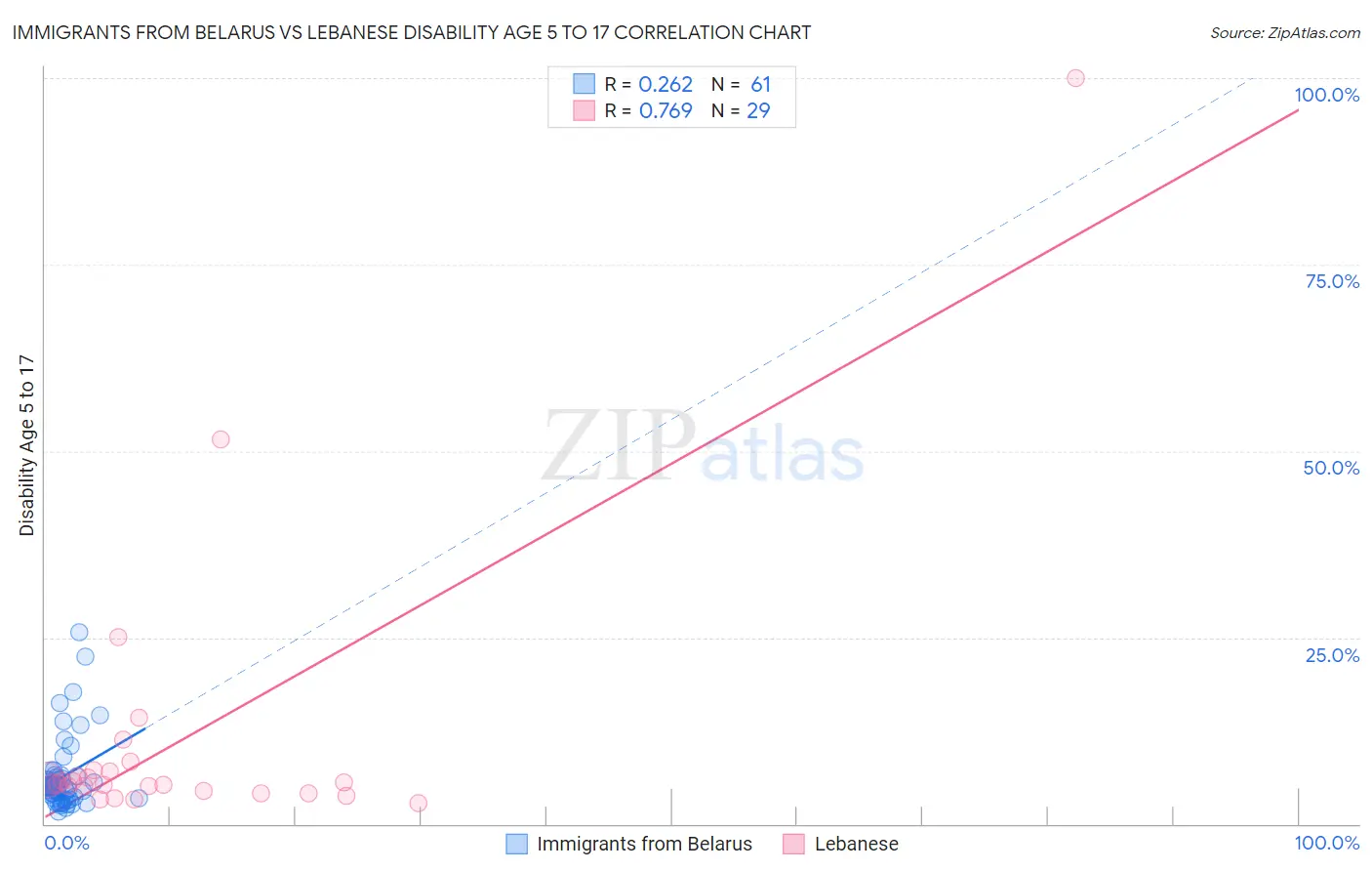 Immigrants from Belarus vs Lebanese Disability Age 5 to 17