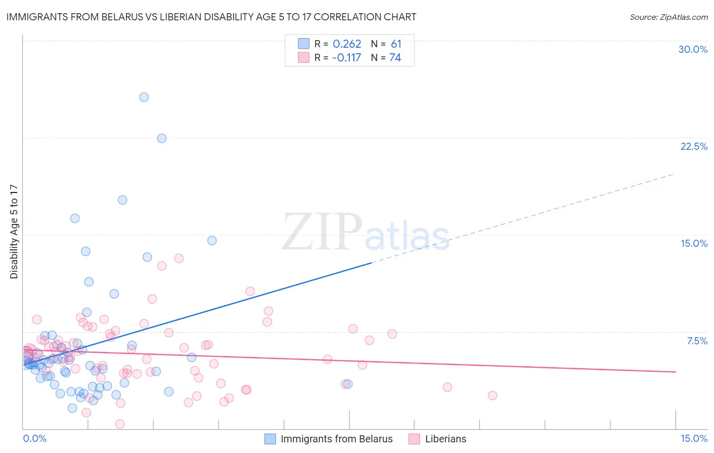 Immigrants from Belarus vs Liberian Disability Age 5 to 17