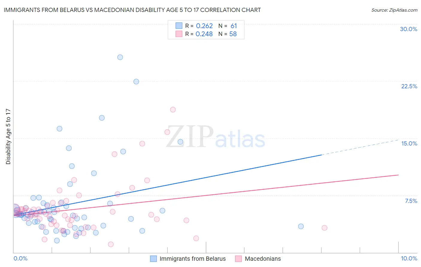 Immigrants from Belarus vs Macedonian Disability Age 5 to 17