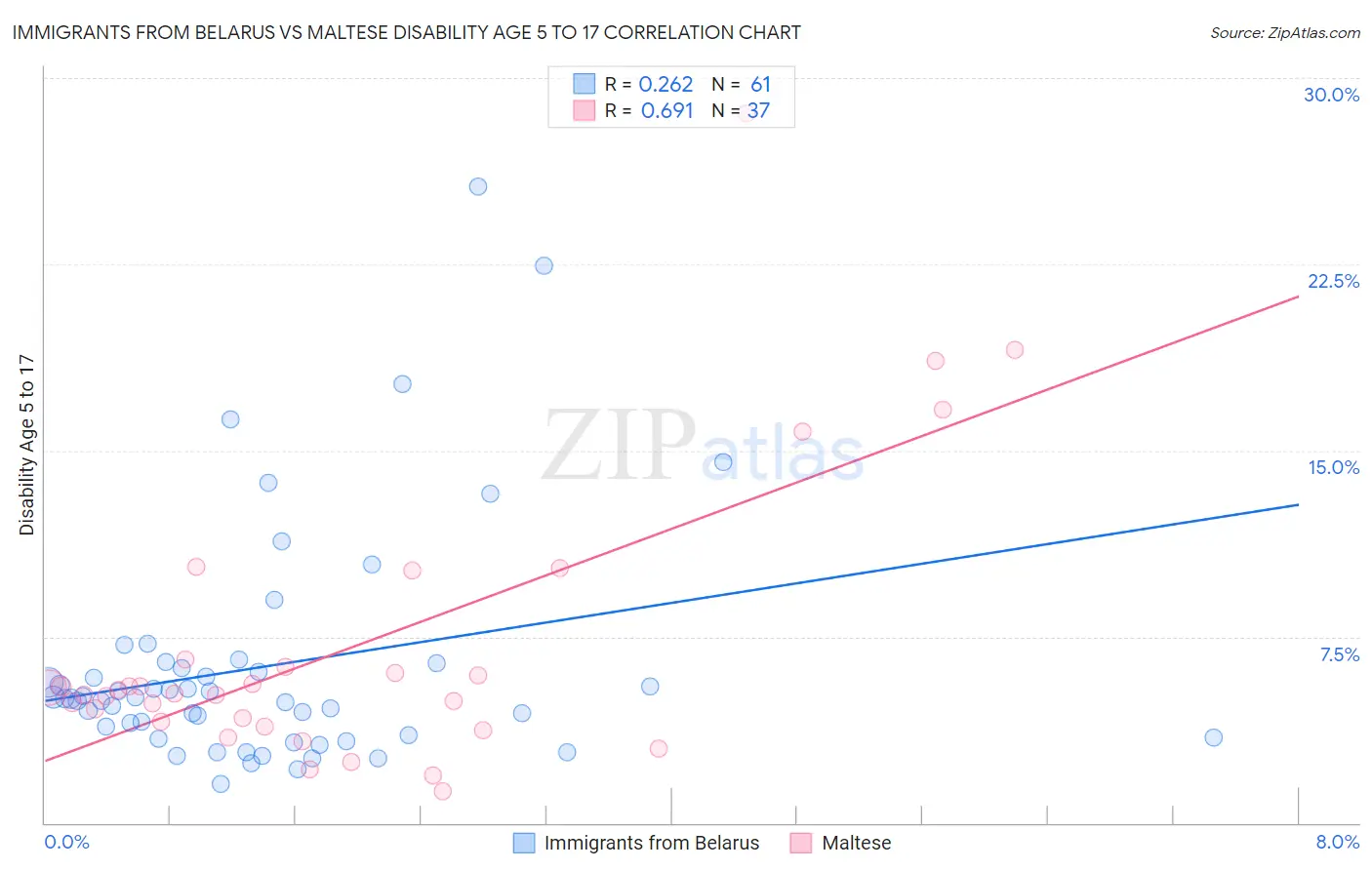Immigrants from Belarus vs Maltese Disability Age 5 to 17