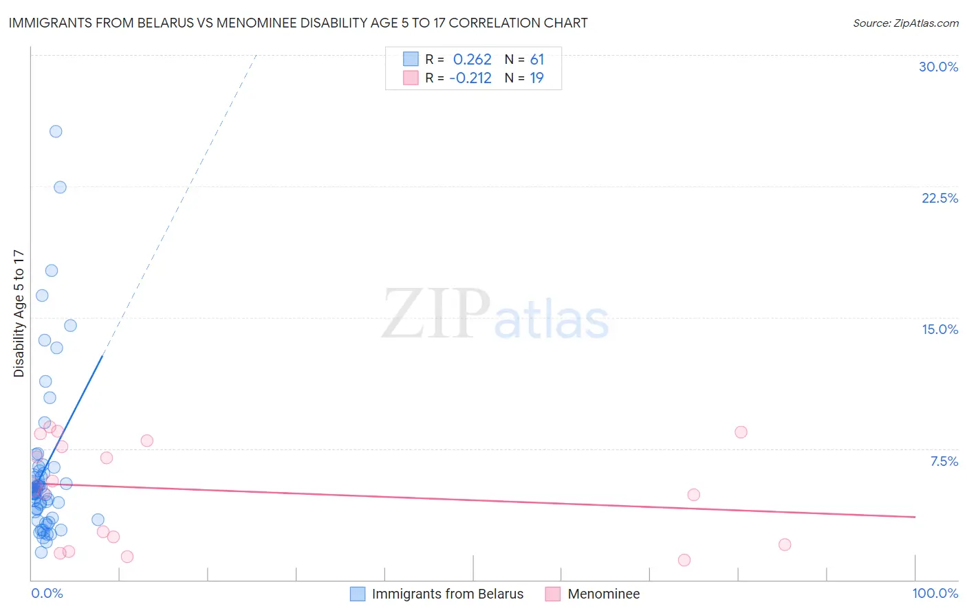 Immigrants from Belarus vs Menominee Disability Age 5 to 17