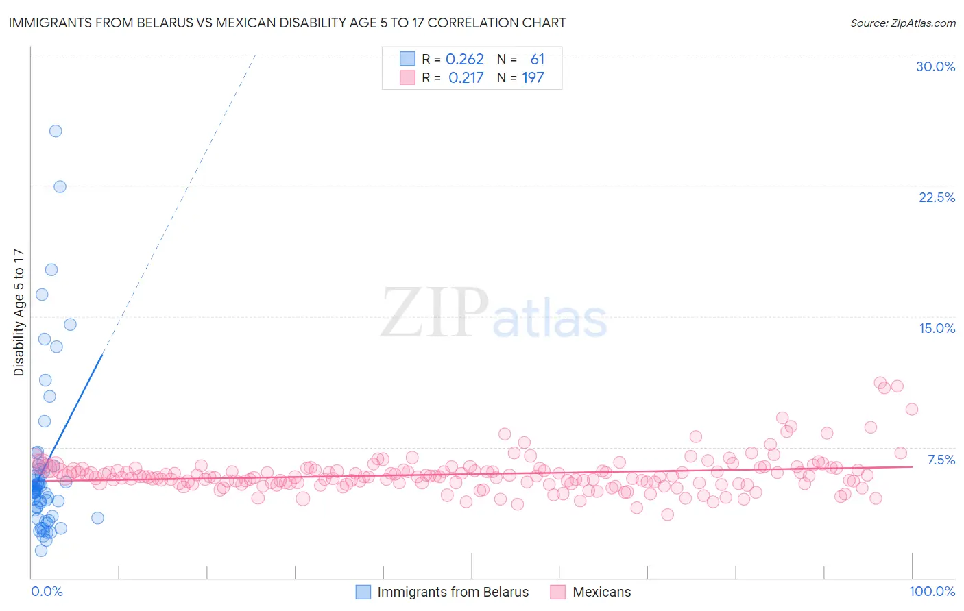 Immigrants from Belarus vs Mexican Disability Age 5 to 17