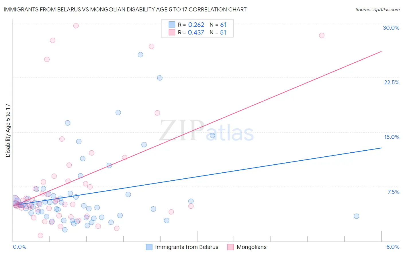 Immigrants from Belarus vs Mongolian Disability Age 5 to 17