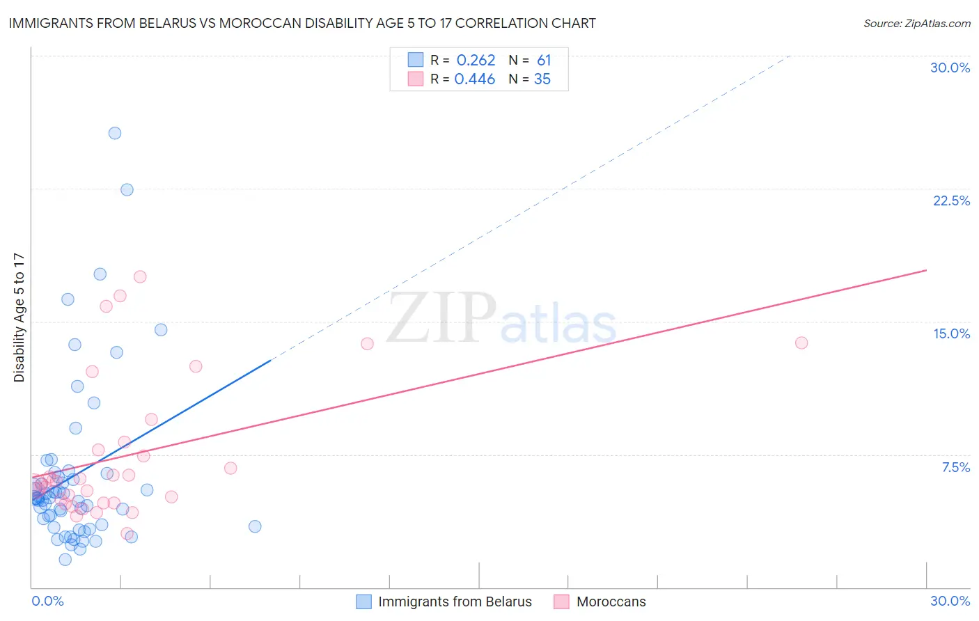 Immigrants from Belarus vs Moroccan Disability Age 5 to 17