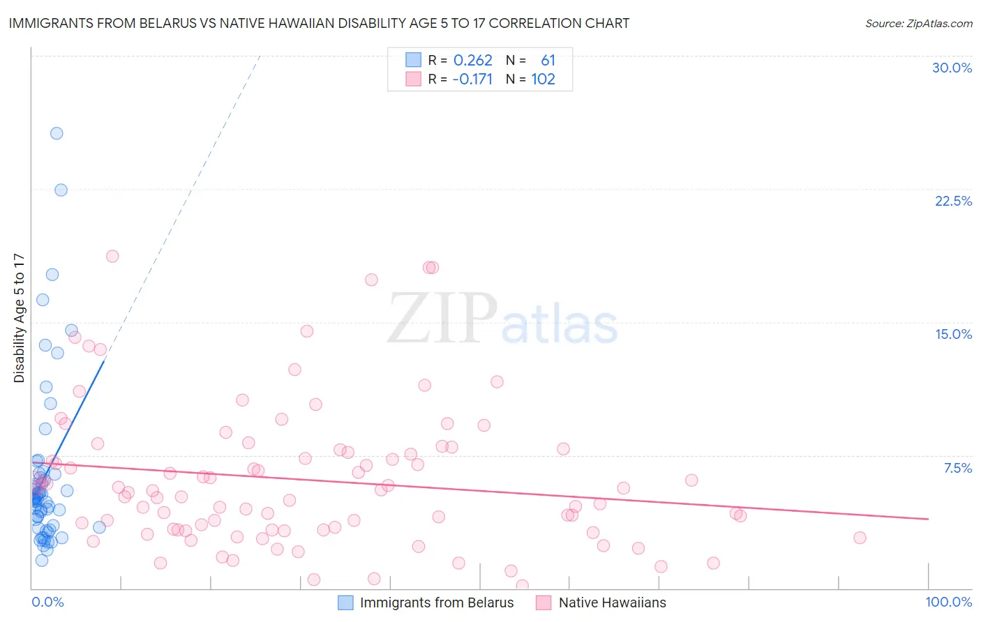 Immigrants from Belarus vs Native Hawaiian Disability Age 5 to 17