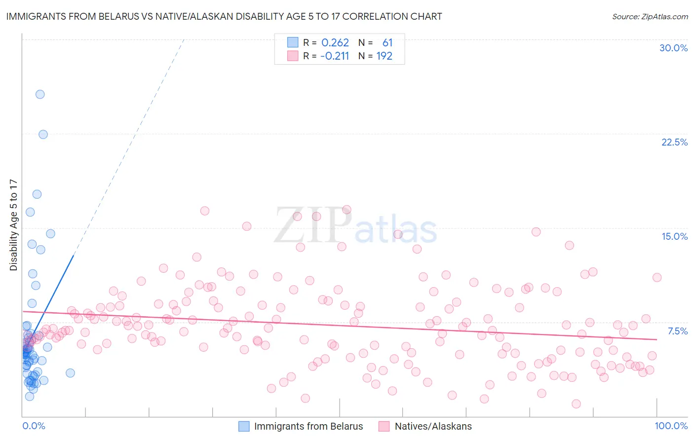 Immigrants from Belarus vs Native/Alaskan Disability Age 5 to 17