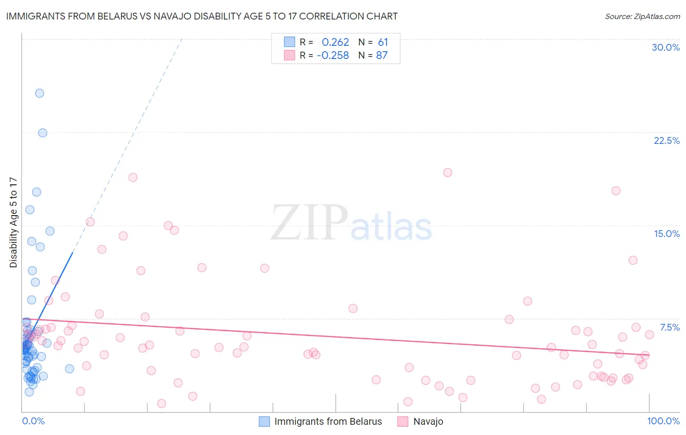 Immigrants from Belarus vs Navajo Disability Age 5 to 17