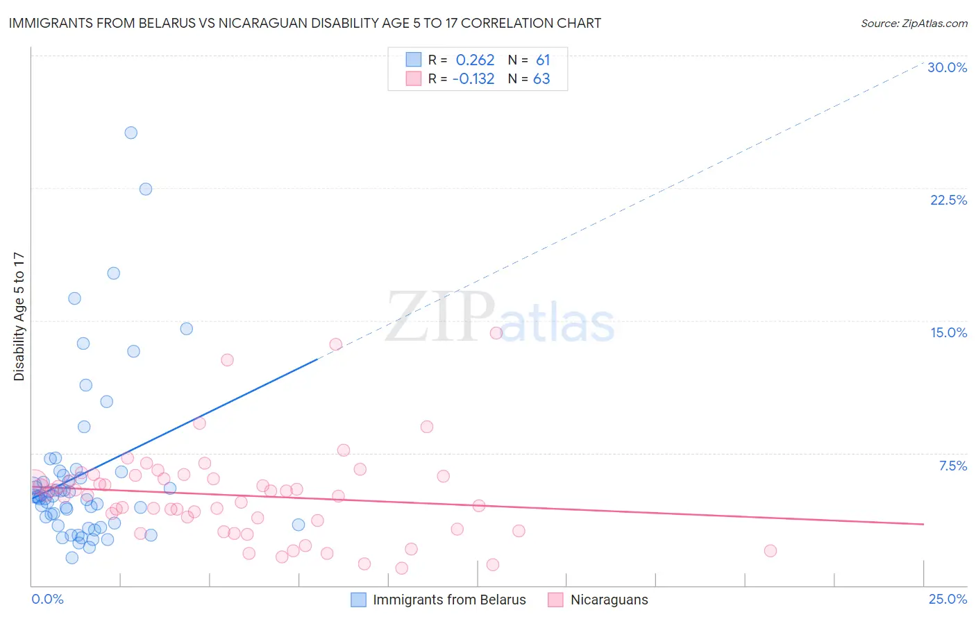 Immigrants from Belarus vs Nicaraguan Disability Age 5 to 17
