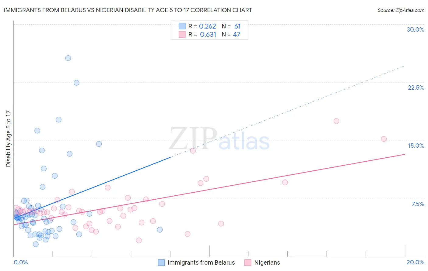 Immigrants from Belarus vs Nigerian Disability Age 5 to 17