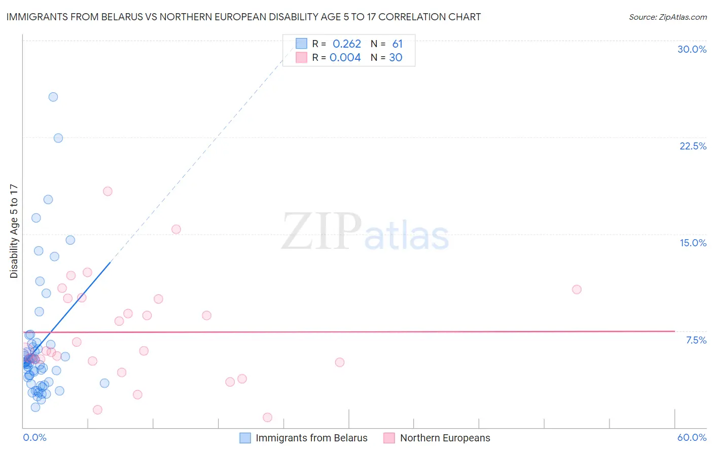 Immigrants from Belarus vs Northern European Disability Age 5 to 17