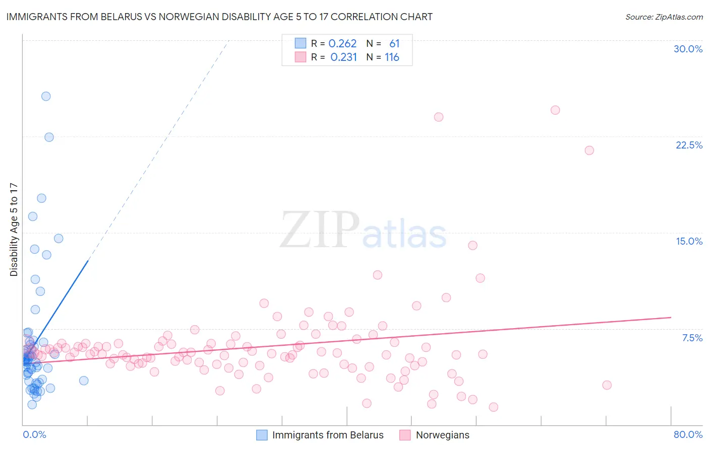 Immigrants from Belarus vs Norwegian Disability Age 5 to 17