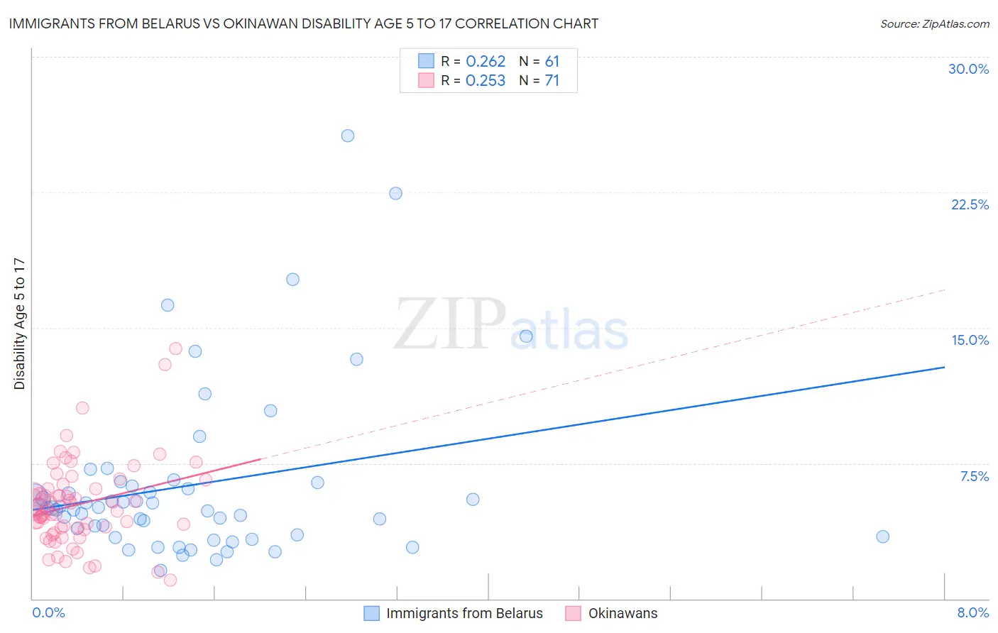 Immigrants from Belarus vs Okinawan Disability Age 5 to 17