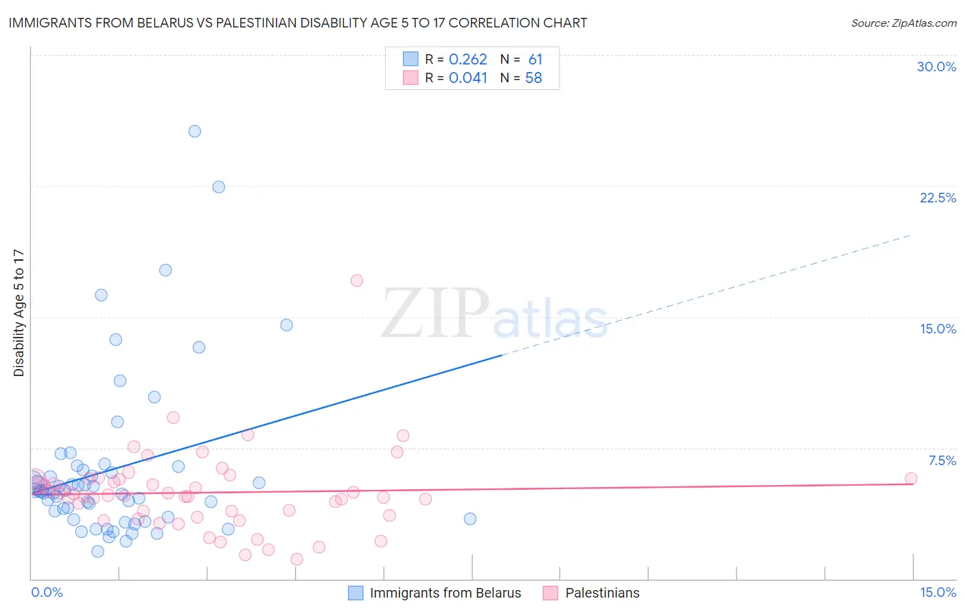 Immigrants from Belarus vs Palestinian Disability Age 5 to 17