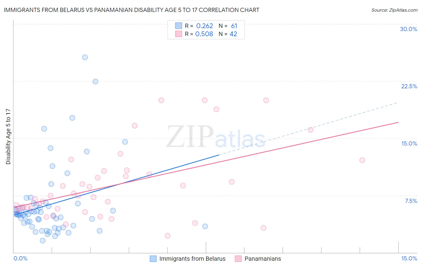 Immigrants from Belarus vs Panamanian Disability Age 5 to 17