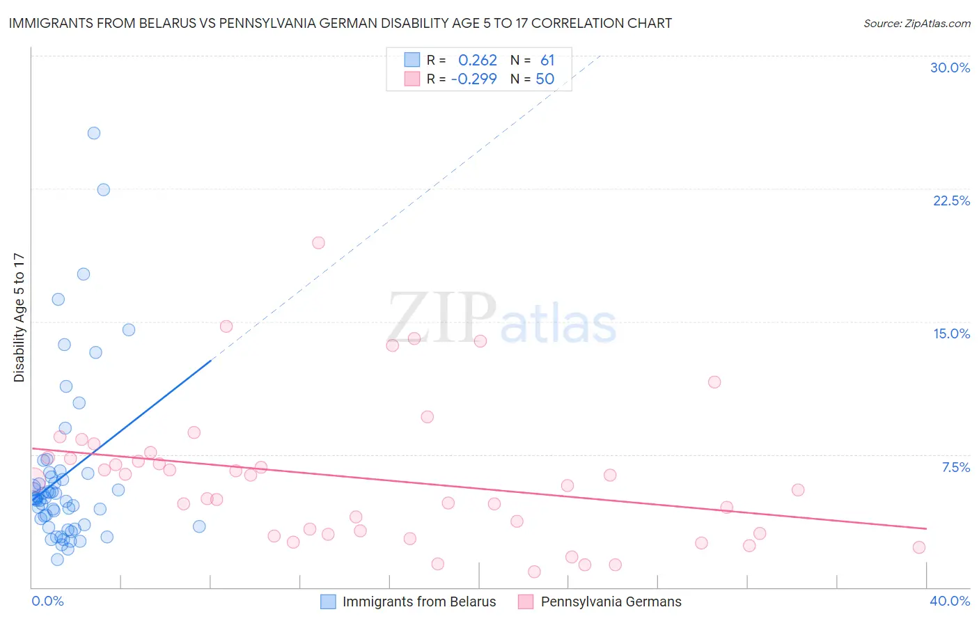 Immigrants from Belarus vs Pennsylvania German Disability Age 5 to 17