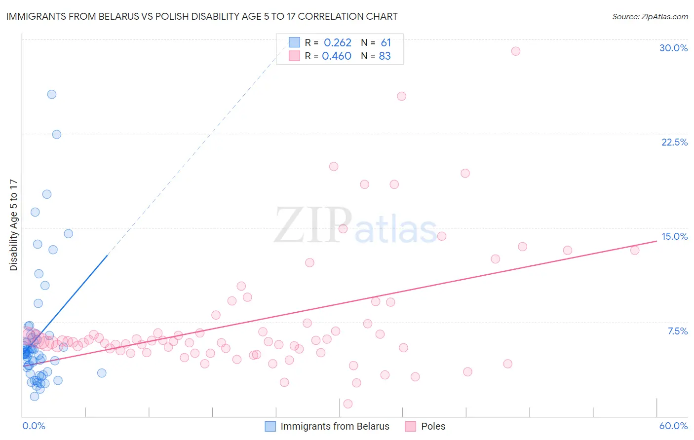 Immigrants from Belarus vs Polish Disability Age 5 to 17