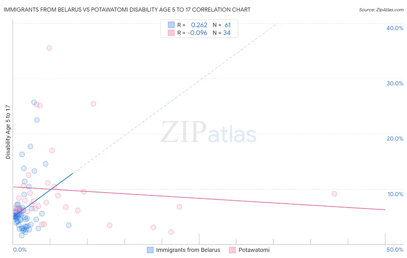 Immigrants from Belarus vs Potawatomi Disability Age 5 to 17