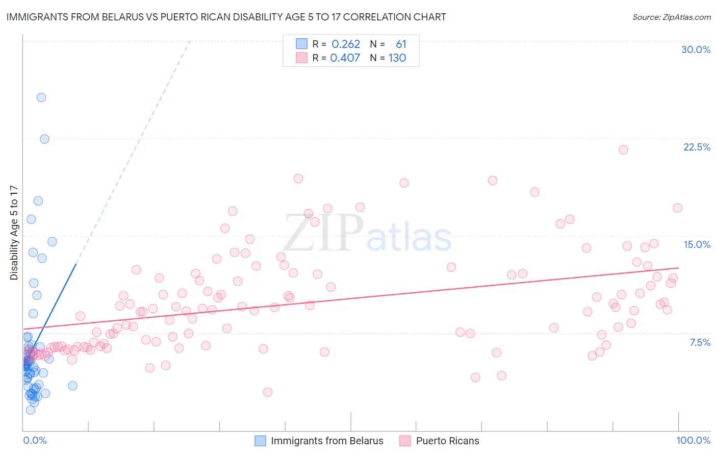 Immigrants from Belarus vs Puerto Rican Disability Age 5 to 17