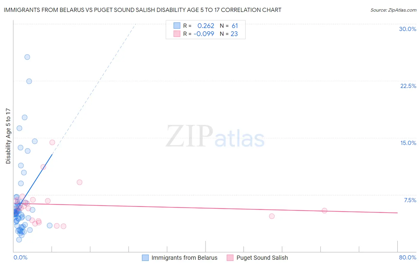 Immigrants from Belarus vs Puget Sound Salish Disability Age 5 to 17