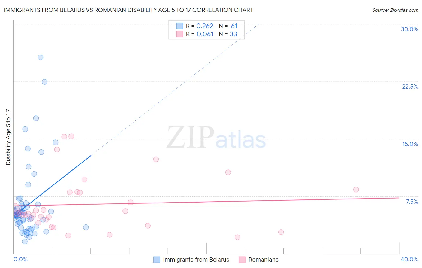 Immigrants from Belarus vs Romanian Disability Age 5 to 17