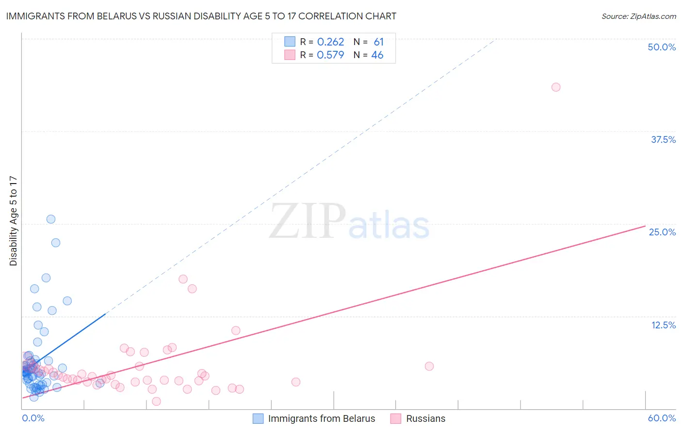 Immigrants from Belarus vs Russian Disability Age 5 to 17